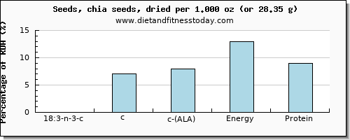 18:3 n-3 c,c,c (ala) and nutritional content in ala in chia seeds